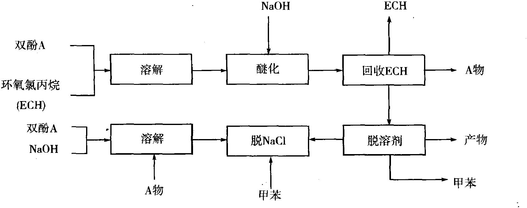 一、粉末涂料環(huán)氧樹脂